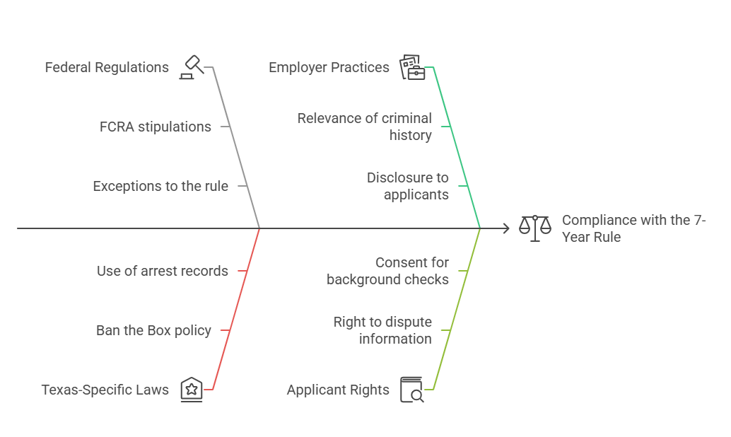 Legal Framework Surrounding the 7-Year Rule