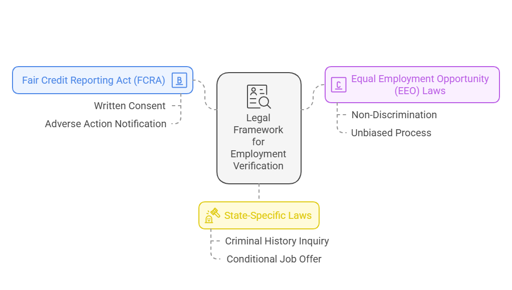 Legal Framework for Employment Verification