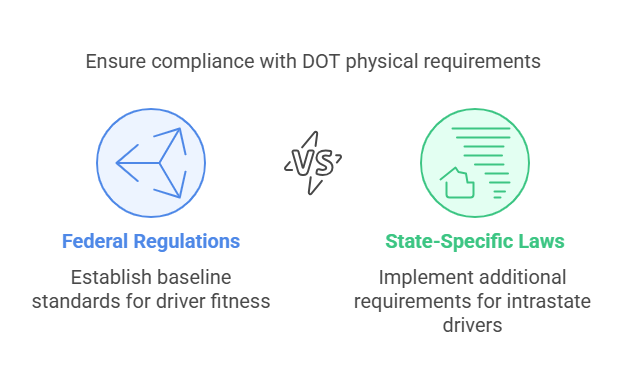 Legal Framework of DOT Physical Requirements