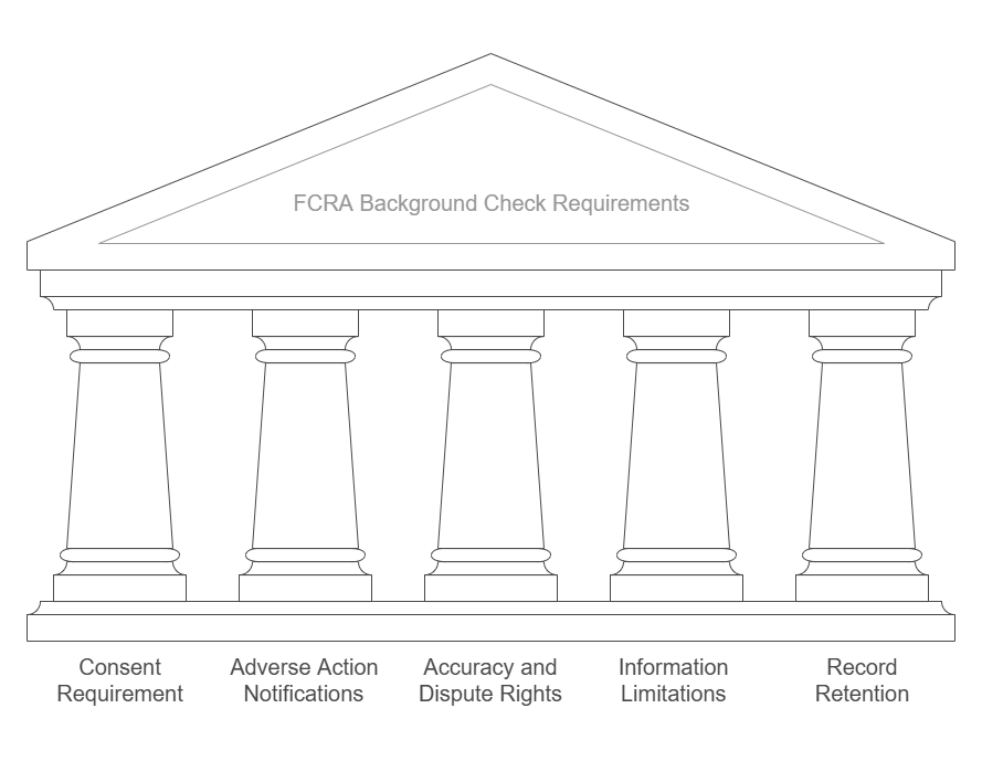 Legal Requirements for FCRA Background Checks