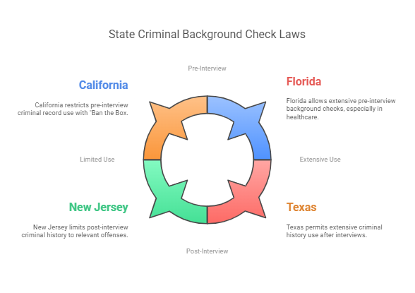 List of All 50 States and Their Criminal Background Check Laws