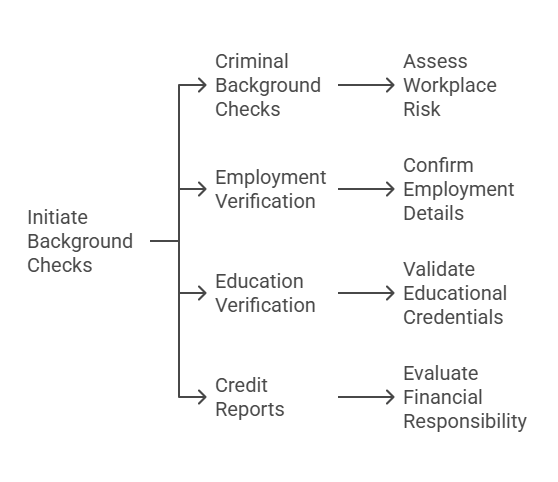 Other Types of Background Checks