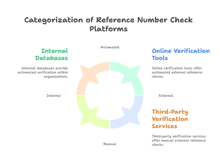 Platforms and Systems for Reference Number Checks