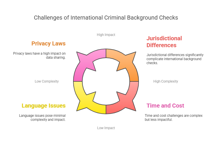 Potential Challenges of Conducting International Criminal Background Checks