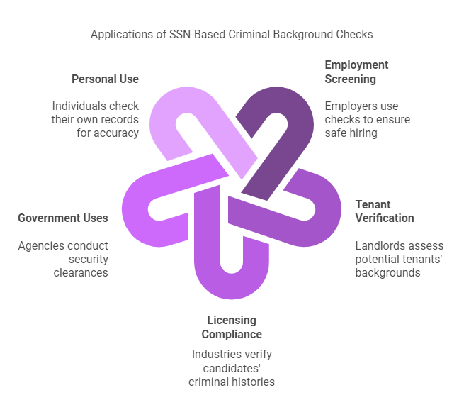 Practical Applications of SSN-Based Criminal Background Checks