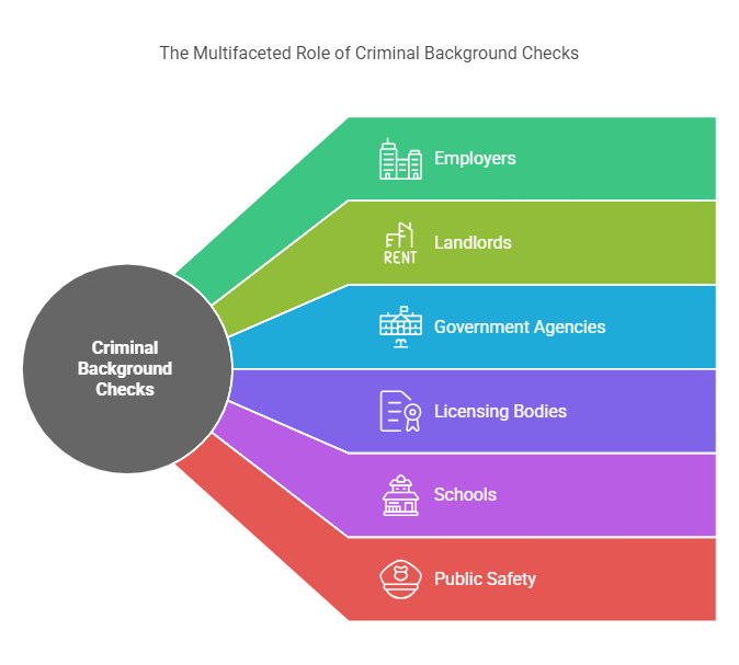 Purpose of Criminal Background Checks in Oklahoma