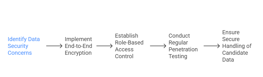 Secure Data Practices A Non-Negotiable in Recruitment