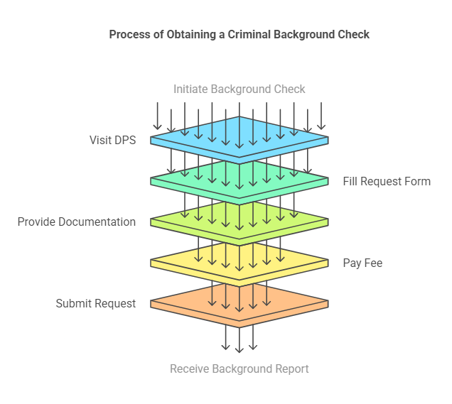 Step-by-Step Guide to Obtaining a Criminal Background Check in Arizona