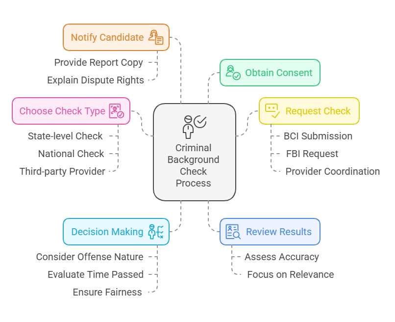 Step-by-Step Process for Conducting Criminal Background Checks in Ohio