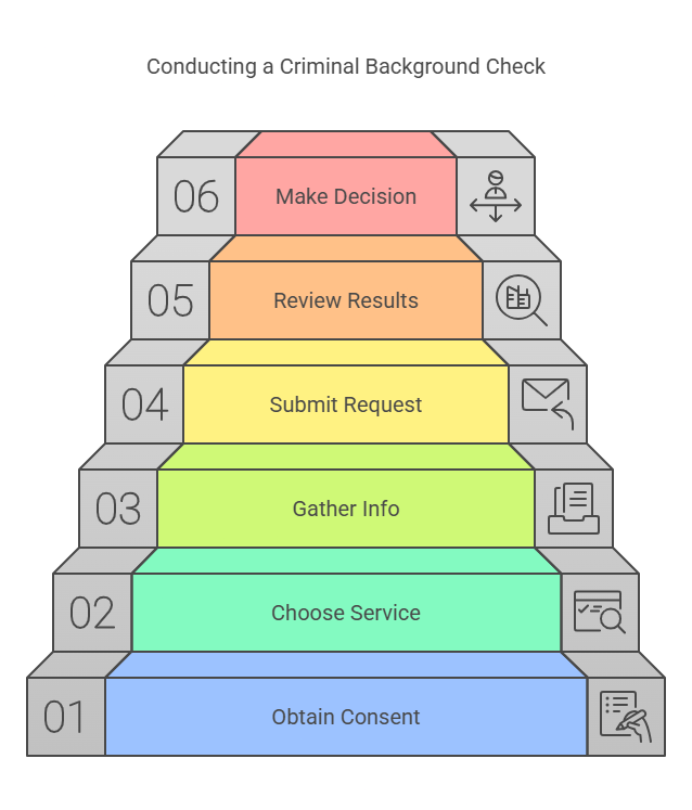 Step-by-Step Process for Conducting a Criminal Background Check