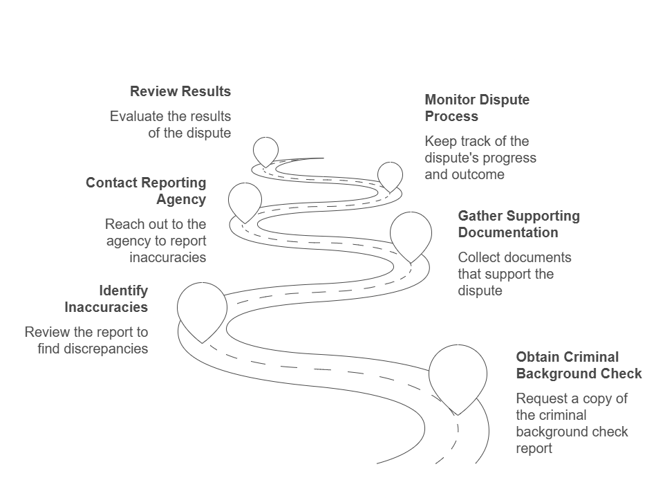 Step-by-Step Process for Disputing Inaccuracies on a Criminal Background Check