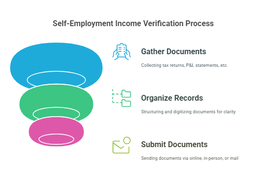 Step-by-Step Process of Self-Employment Income Verification