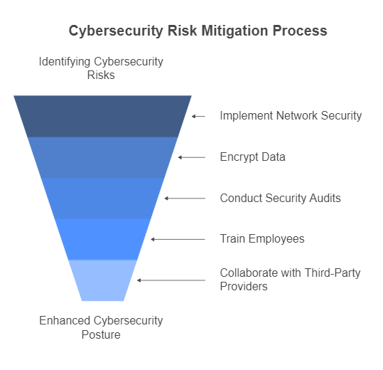 Strategies and Best Practices for Cybersecurity Risk Mitigation