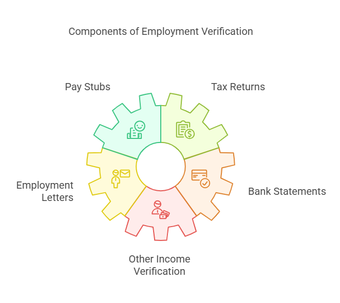 Supporting Documentation for Employment Verification Forms