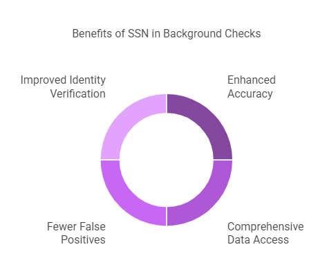 The Advantages of Using an SSN in Criminal Background Checks