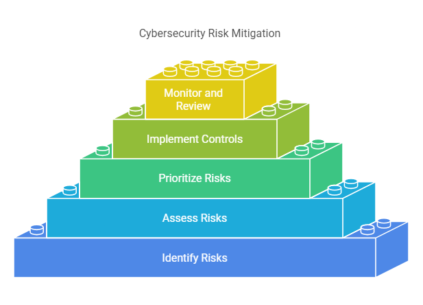 The Basic Principles of Cybersecurity Risk Mitigation