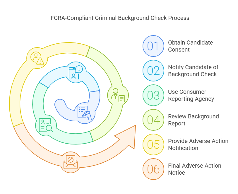 The FCRA-Compliant Criminal Background Check Process