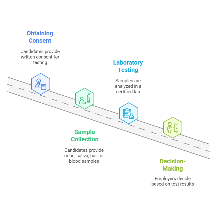 The General Process During Hiring