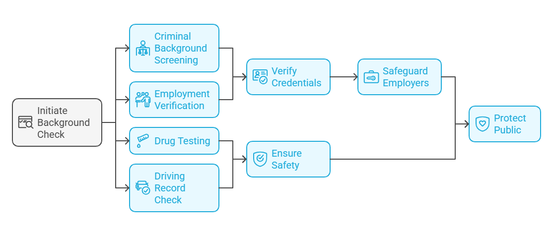 The Importance of Background Checks