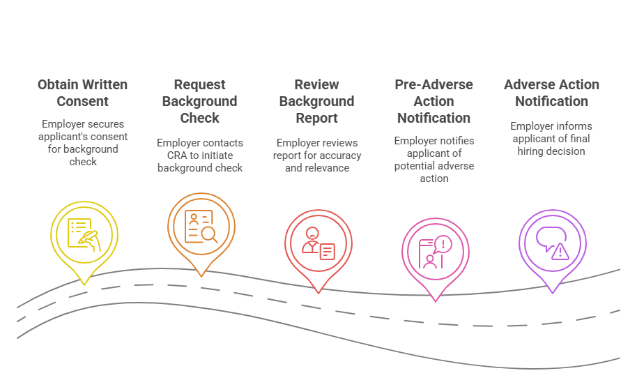 The Process of Conducting FCRA-Compliant Background Checks