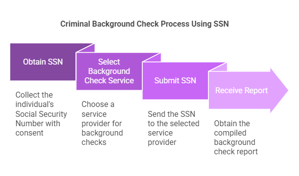 The Process of Conducting a Criminal Background Check Using an SSN