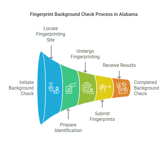 The Process of Obtaining a Fingerprint Background Check in Alabama