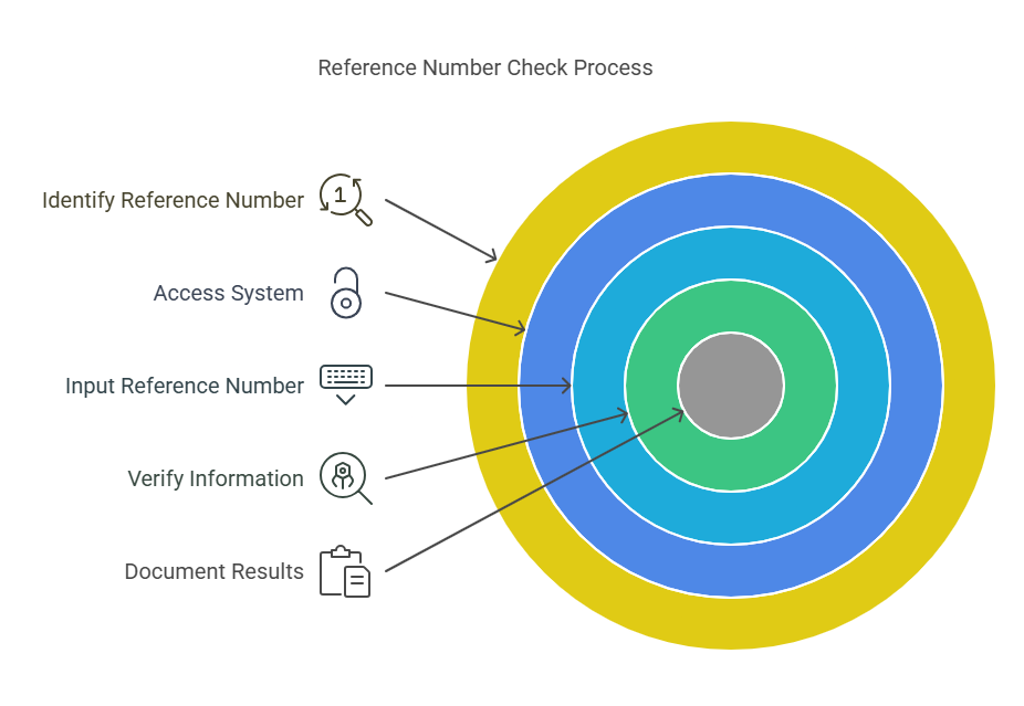 The Process of Performing a Reference Number Check