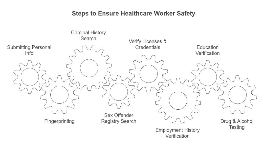 The Process of a Level 2 Background Check