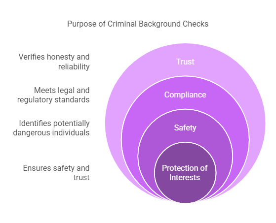The Purpose of Criminal Background Checks
