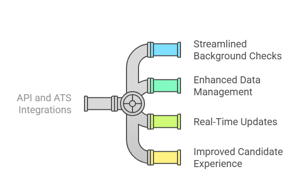 The Role of API and ATS Integrations in Modern Recruitment