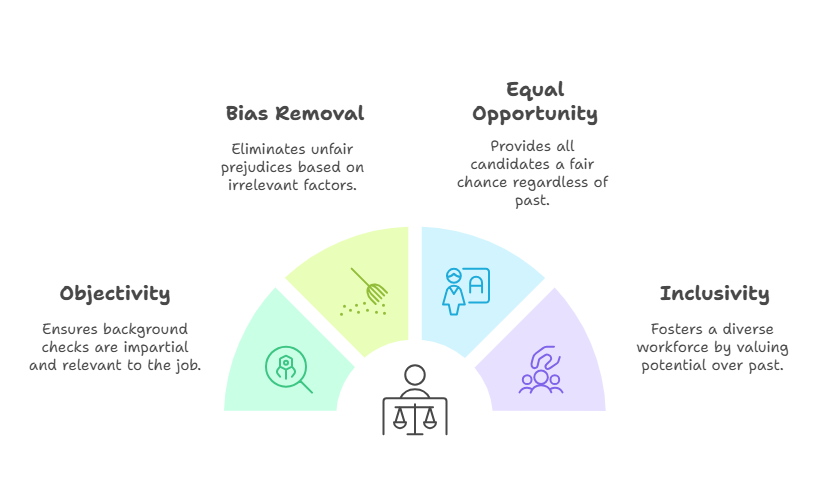 The Role of Fairness in Background Checks