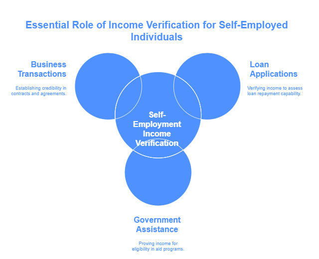 The Role of Self-Employment Income Verification