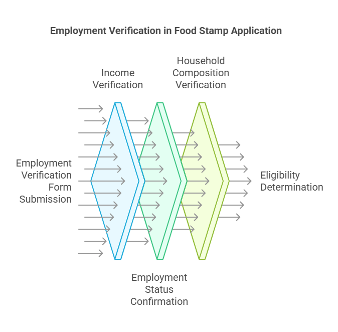 The Role of the Employment Verification Form in the Food Stamp Application Process