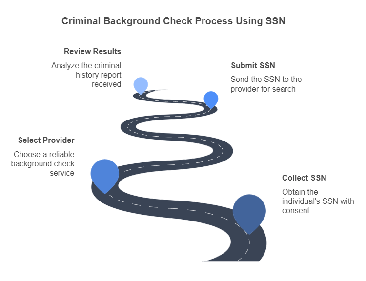 The Step-by-Step Process of Conducting a Criminal Background Check Using an SSN