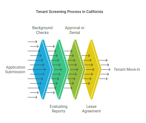 The Tenant Screening Process in California