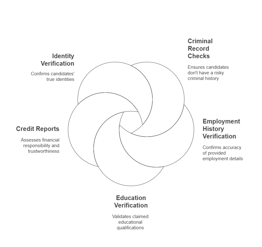 Types of Background Checks