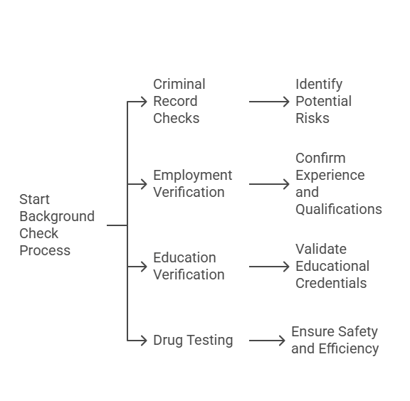 Types of Background Checks