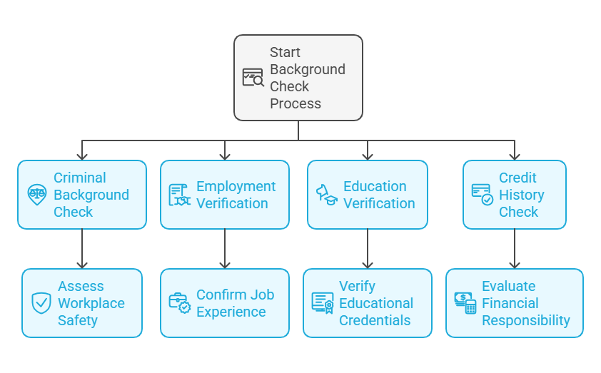 Types of Background Checks Employers Conduct