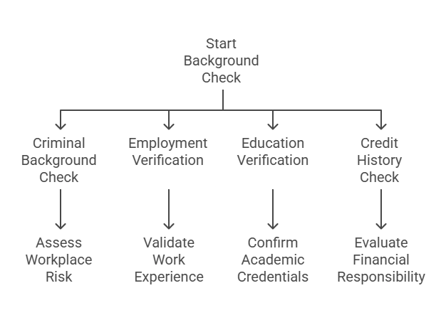 Types of Background Checks in Florida