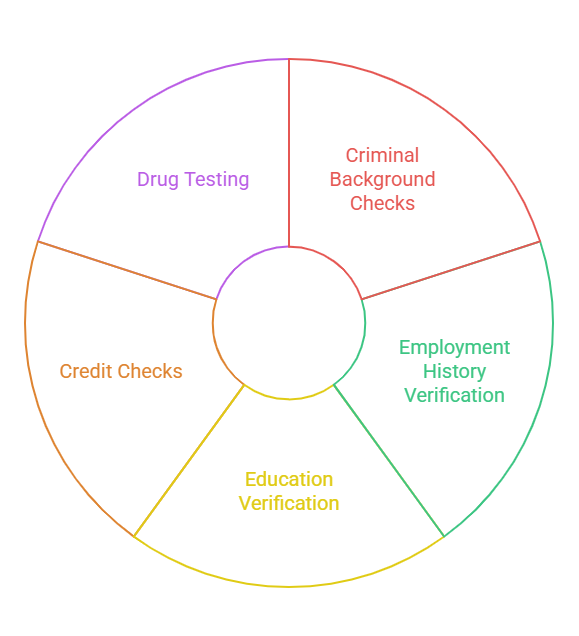 Types of Background Checks in Pre-Employment Due Diligence
