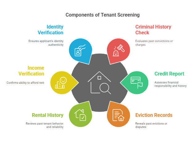 Types of Background Checks in Tenant Screening in California