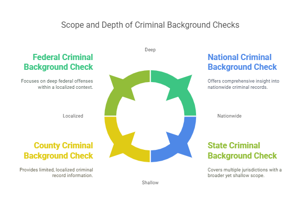 Types of Criminal Background Checks