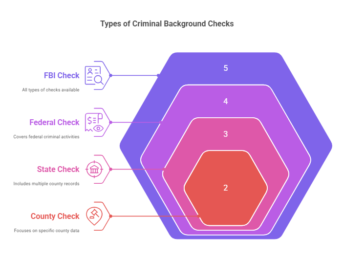 Types of Criminal Background Checks