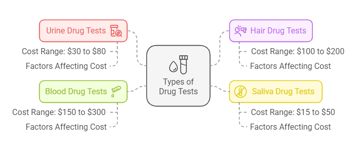 Types of Drug Tests and Their Cost