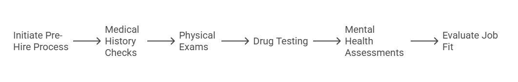 Types of Health Assessments