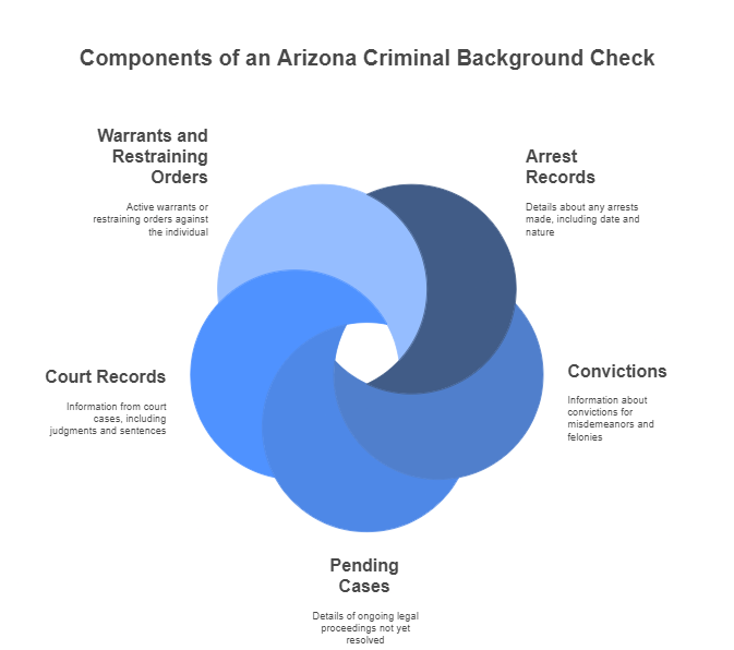 Types of Information Included in an Arizona Criminal Background Check