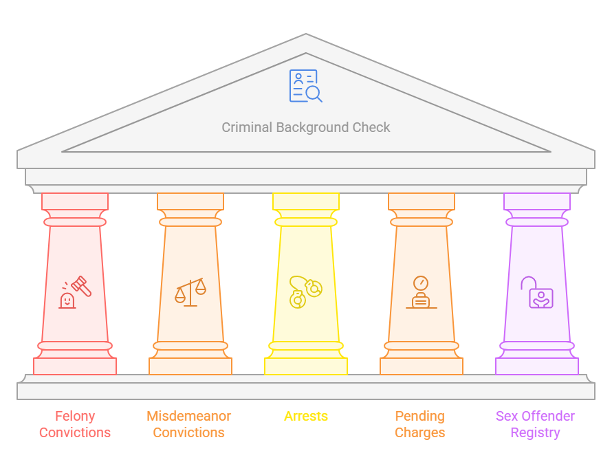 Types of Information in a Criminal Background Check in Arizona