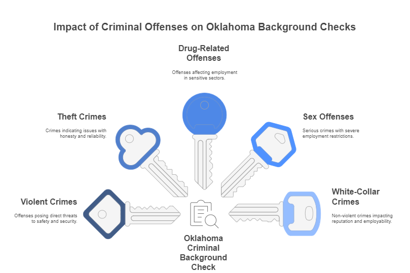 Types of Offenses That May Appear in an Oklahoma Criminal Background Check