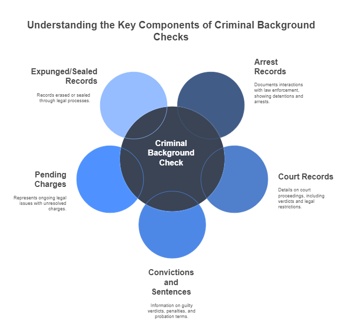 What Information Does a Criminal Background Check Include