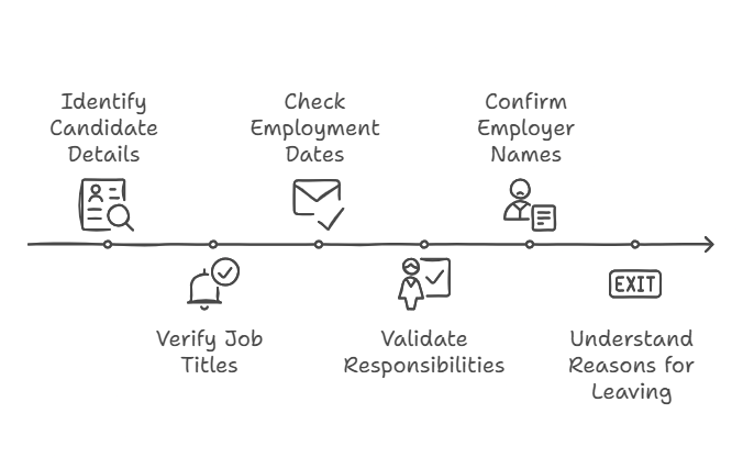 What Is Employment History Verification